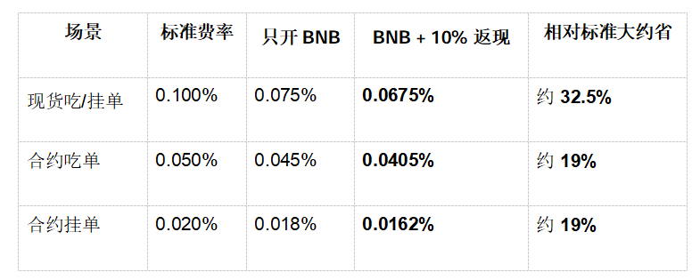 牛市/反弹季入场第一步:搞懂这3个省钱技巧,币安手续费立省上千刀!_aicoin_图3 牛市/反弹季入场第一步:搞懂这3个省钱技巧,币安手续费立省上千刀!_aicoin_图3