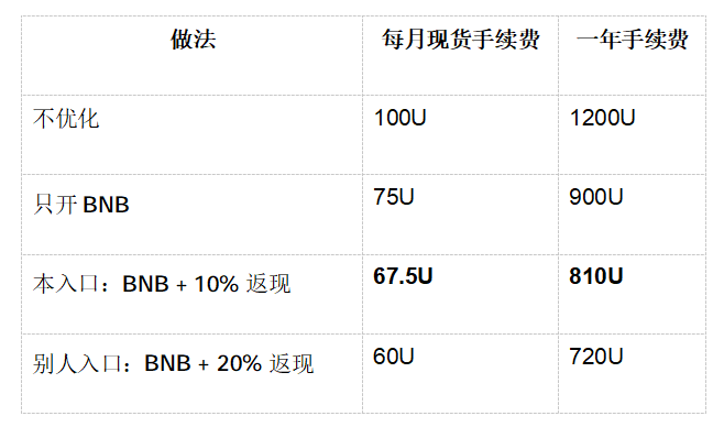 牛市/反弹季入场第一步:搞懂这3个省钱技巧,币安手续费立省上千刀!_aicoin_图4 牛市/反弹季入场第一步:搞懂这3个省钱技巧,币安手续费立省上千刀!_aicoin_图4