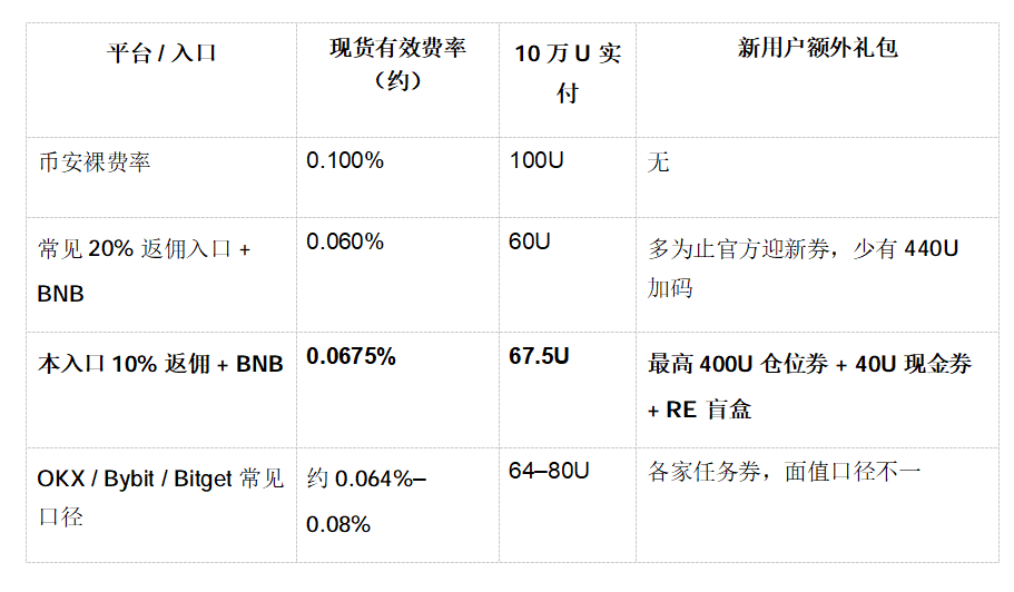 牛市/反弹季入场第一步:搞懂这3个省钱技巧,币安手续费立省上千刀!_aicoin_图5 牛市/反弹季入场第一步:搞懂这3个省钱技巧,币安手续费立省上千刀!_aicoin_图5