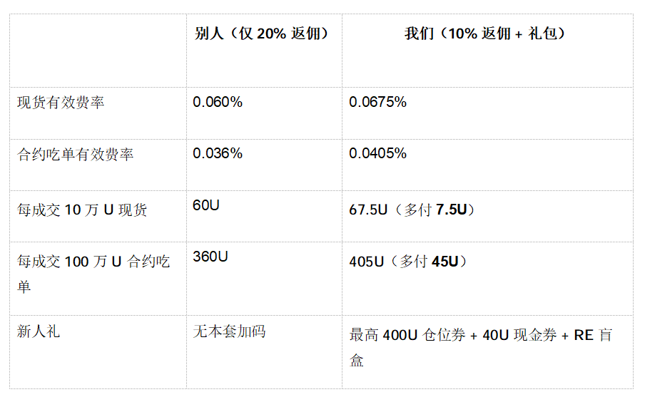 牛市/反弹季入场第一步:搞懂这3个省钱技巧,币安手续费立省上千刀!_aicoin_图6 牛市/反弹季入场第一步:搞懂这3个省钱技巧,币安手续费立省上千刀!_aicoin_图6