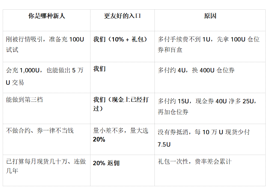 牛市/反弹季入场第一步：搞懂这3个省钱技巧，币安手续费立省上千刀！_aicoin_图8