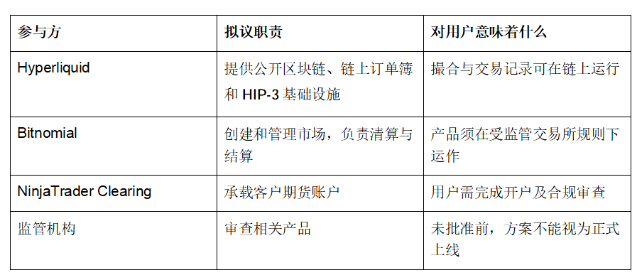 美国大门不是收入:Hyperliquid还要交出五张成绩单 HYPE逼近100美元时,市场最容易犯的错误,是把一句“计划进入美国”直接翻译成“美国收入已经到手”。 9月16日至21日,HYPE的UTC日收盘价从78.23美元升至94.05美元,五天上涨约20%。这段行情不能全部归因于同一则消息,但至少说明:当多数人开始讨论美国市场时,价格已经提前交易了一部分未来。 这个未来并非毫无依据。_aicoin_图2 美国大门不是收入:Hyperliquid还要交出五张成绩单 HYPE逼近100美元时,市场最容易犯的错误,是把一句“计划进入美国”直接翻译成“美国收入已经到手”。 9月16日至21日,HYPE的UTC日收盘价从78.23美元升至94.05美元,五天上涨约20%。这段行情不能全部归因于同一则消息,但至少说明:当多数人开始讨论美国市场时,价格已经提前交易了一部分未来。 这个未来并非毫无依据。_aicoin_图2