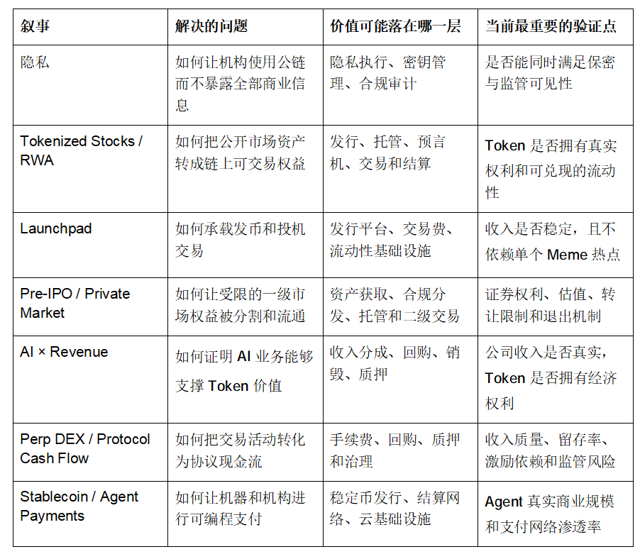 从 RWA 上链到 Token 价值释放