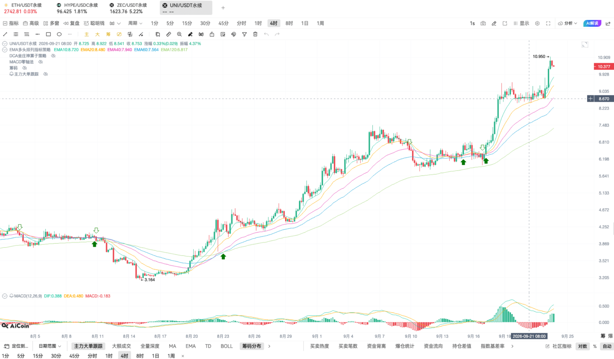 币须会技术|妙用 TD,在上涨中追高入场_aicoin_图1 币须会技术|妙用 TD,在上涨中追高入场_aicoin_图1