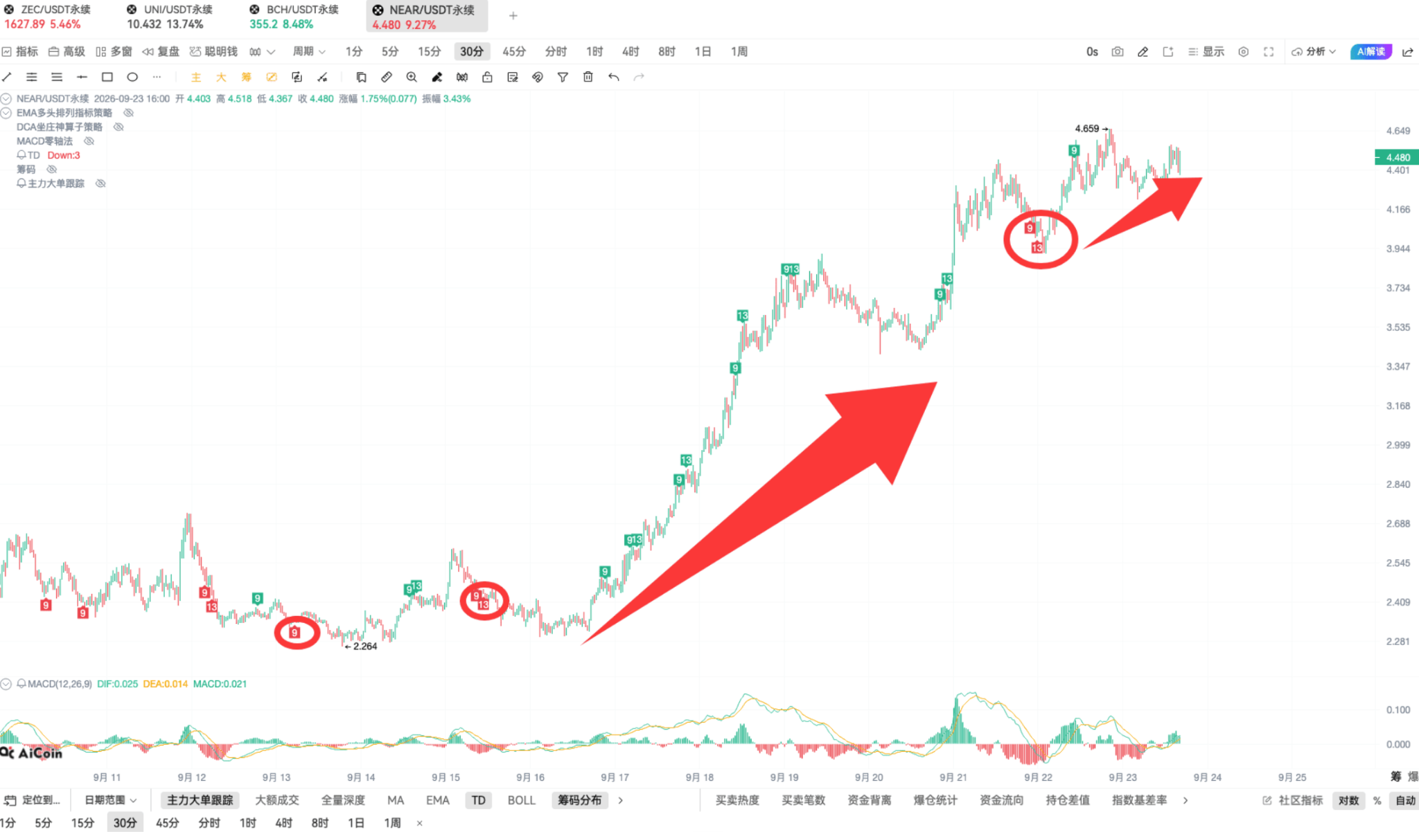 币须会技术|妙用 TD,在上涨中追高入场_aicoin_图9 币须会技术|妙用 TD,在上涨中追高入场_aicoin_图9
