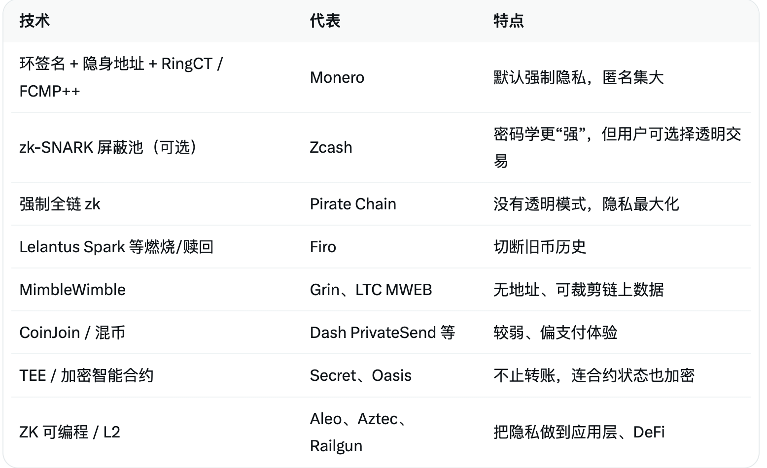 隐私币还能火多久？看完你就明白_aicoin_图4