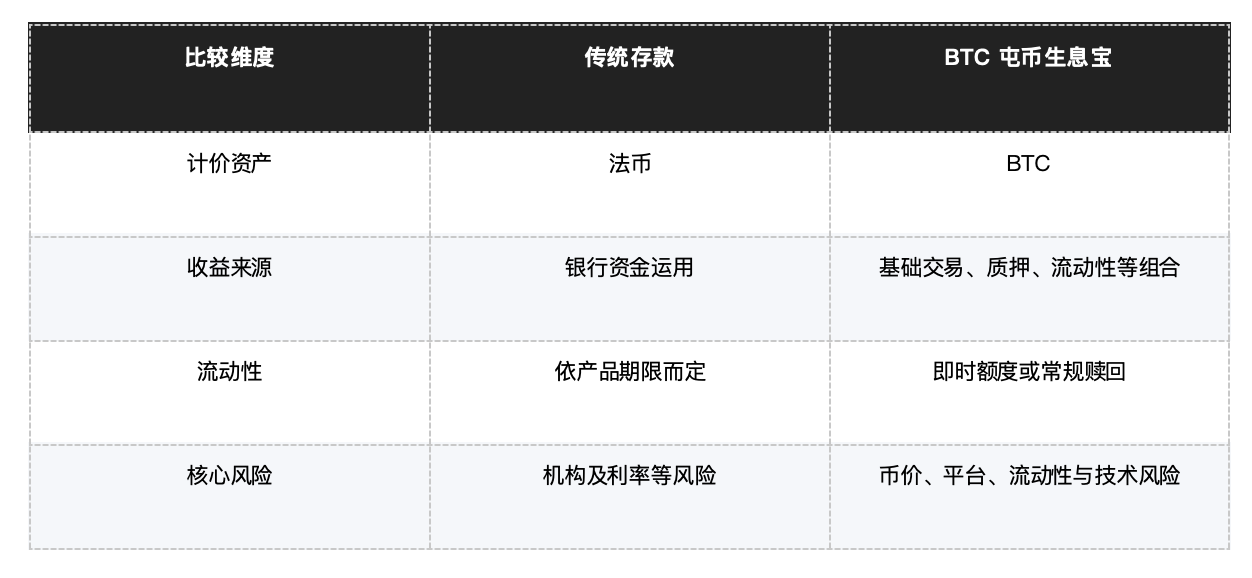 BTC 只放着太可惜 OKX BTC 屯币生息宝完整指南_aicoin_图4