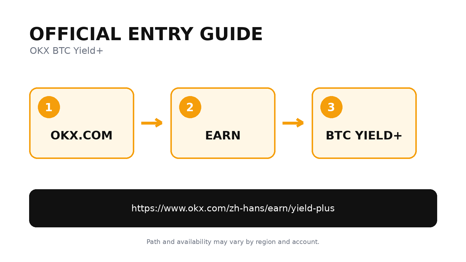 BTC 只放着太可惜 OKX BTC 屯币生息宝完整指南_aicoin_图6