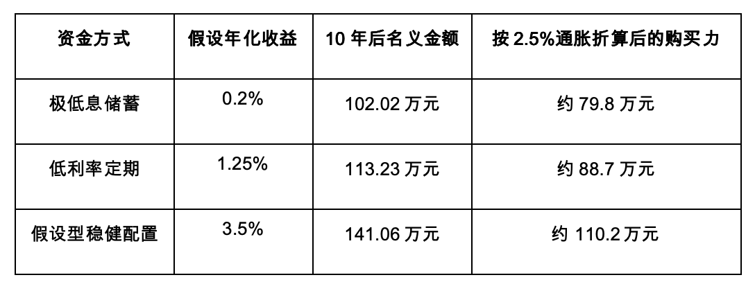 存款利率逼近1%：真正该重新计算的，是你的资产结构_aicoin_图2