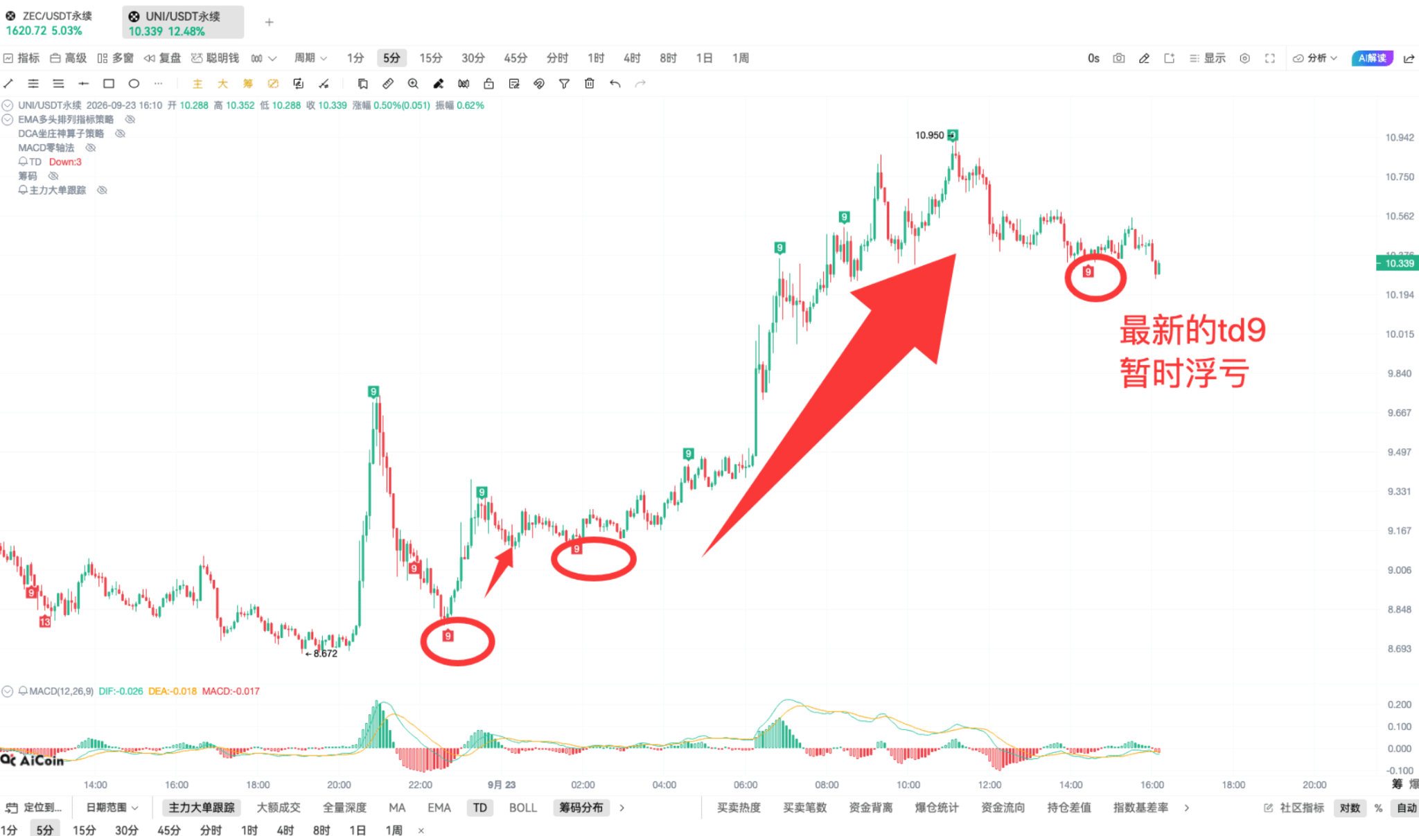 9.23 币须会技术|妙用 TD,在上涨中追高入场_aicoin_图5 9.23 币须会技术|妙用 TD,在上涨中追高入场_aicoin_图5
