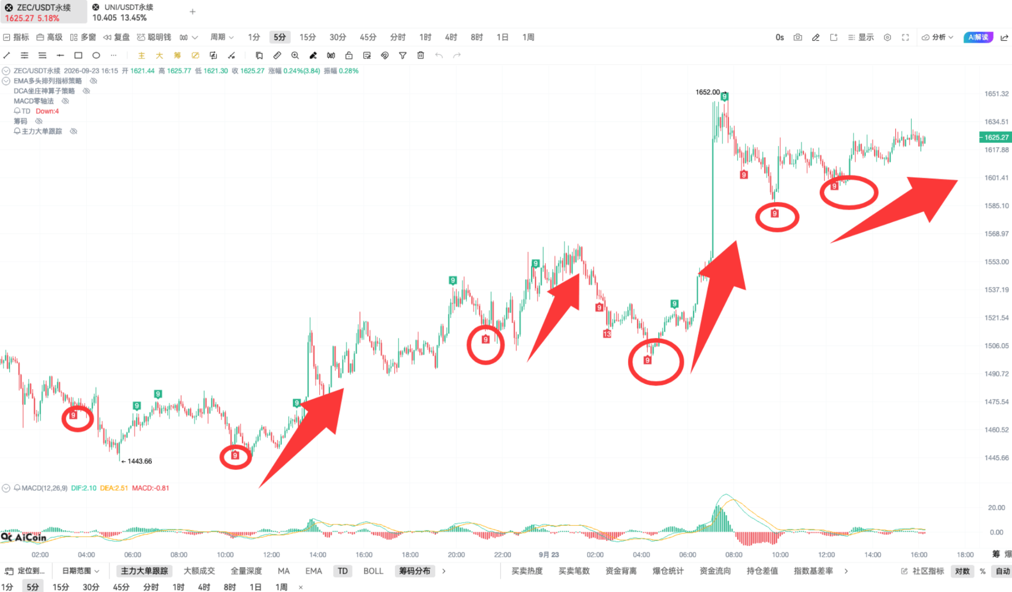 9.23 币须会技术|妙用 TD,在上涨中追高入场_aicoin_图6 9.23 币须会技术|妙用 TD,在上涨中追高入场_aicoin_图6