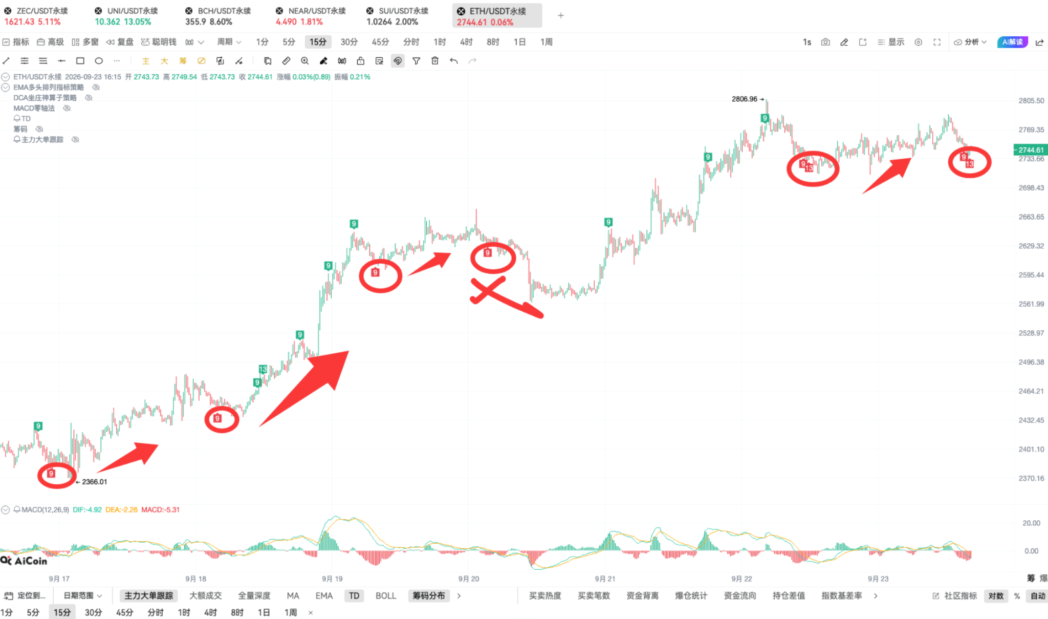 9.23 币须会技术|妙用 TD,在上涨中追高入场_aicoin_图11 9.23 币须会技术|妙用 TD,在上涨中追高入场_aicoin_图11