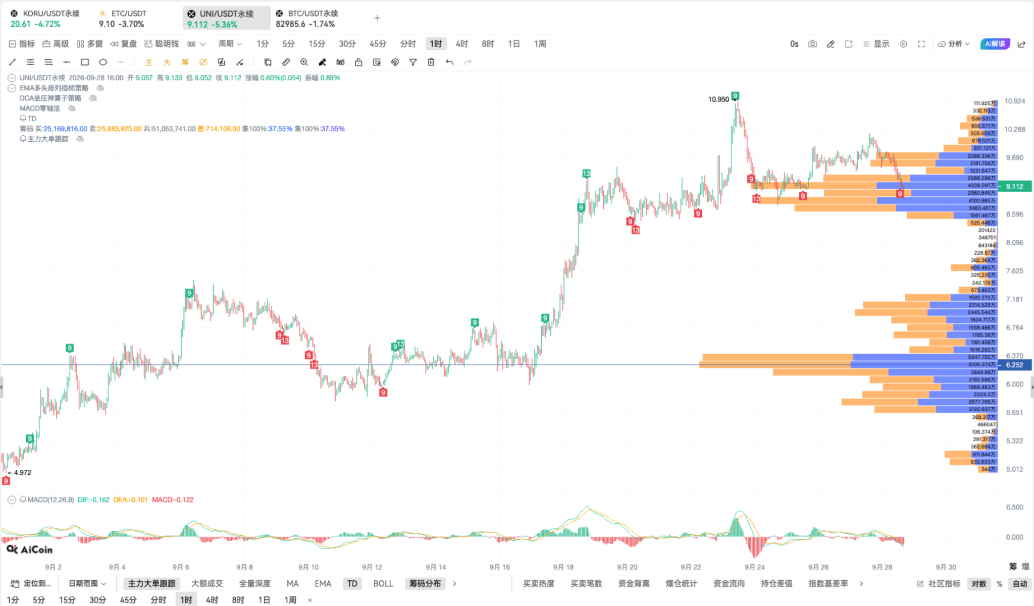 9.29 币须会技术_斐波那契+MACD共振的最近买点_aicoin_图2 9.29 币须会技术_斐波那契+MACD共振的最近买点_aicoin_图2