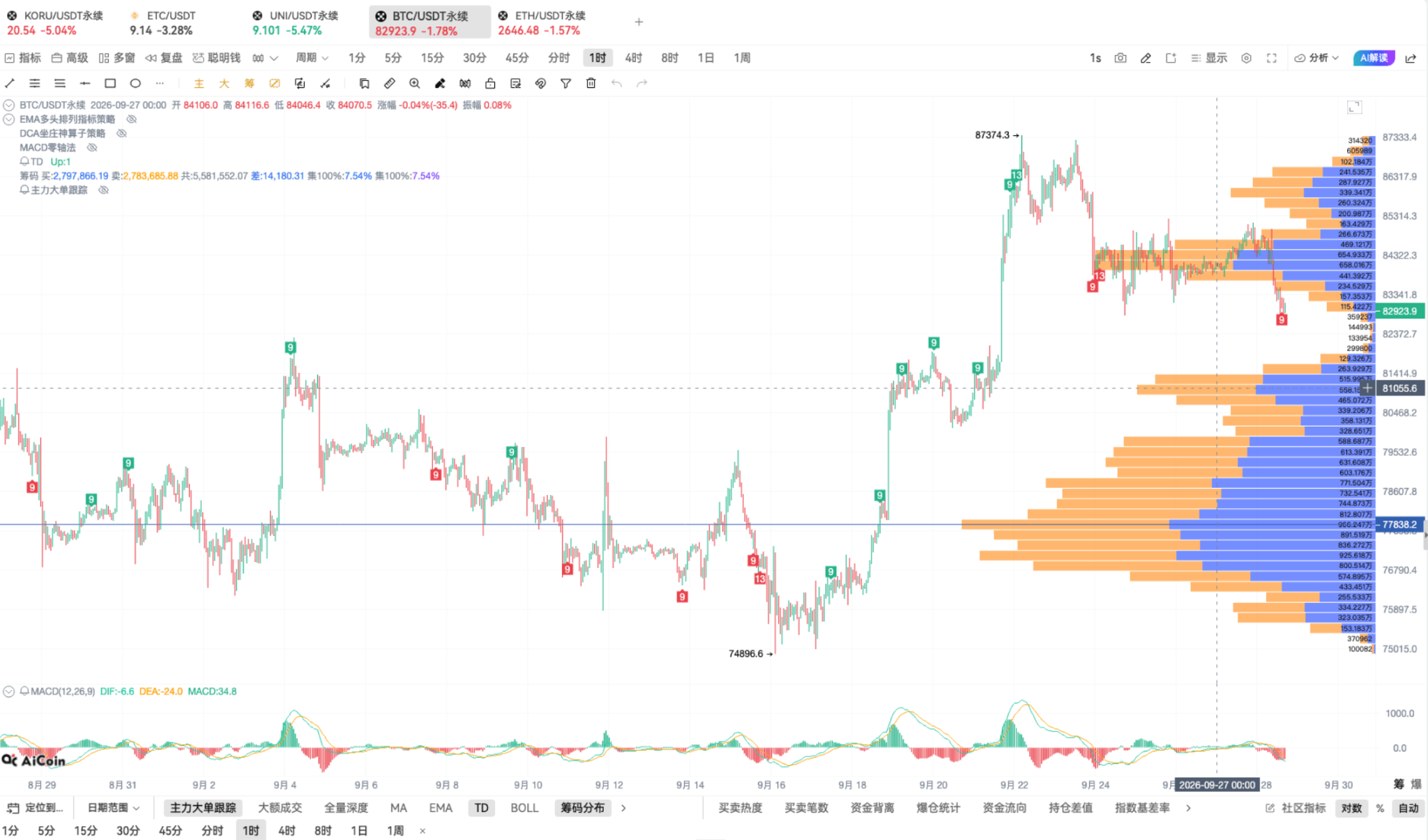 9.29 币须会技术_斐波那契+MACD共振的最近买点_aicoin_图4 9.29 币须会技术_斐波那契+MACD共振的最近买点_aicoin_图4