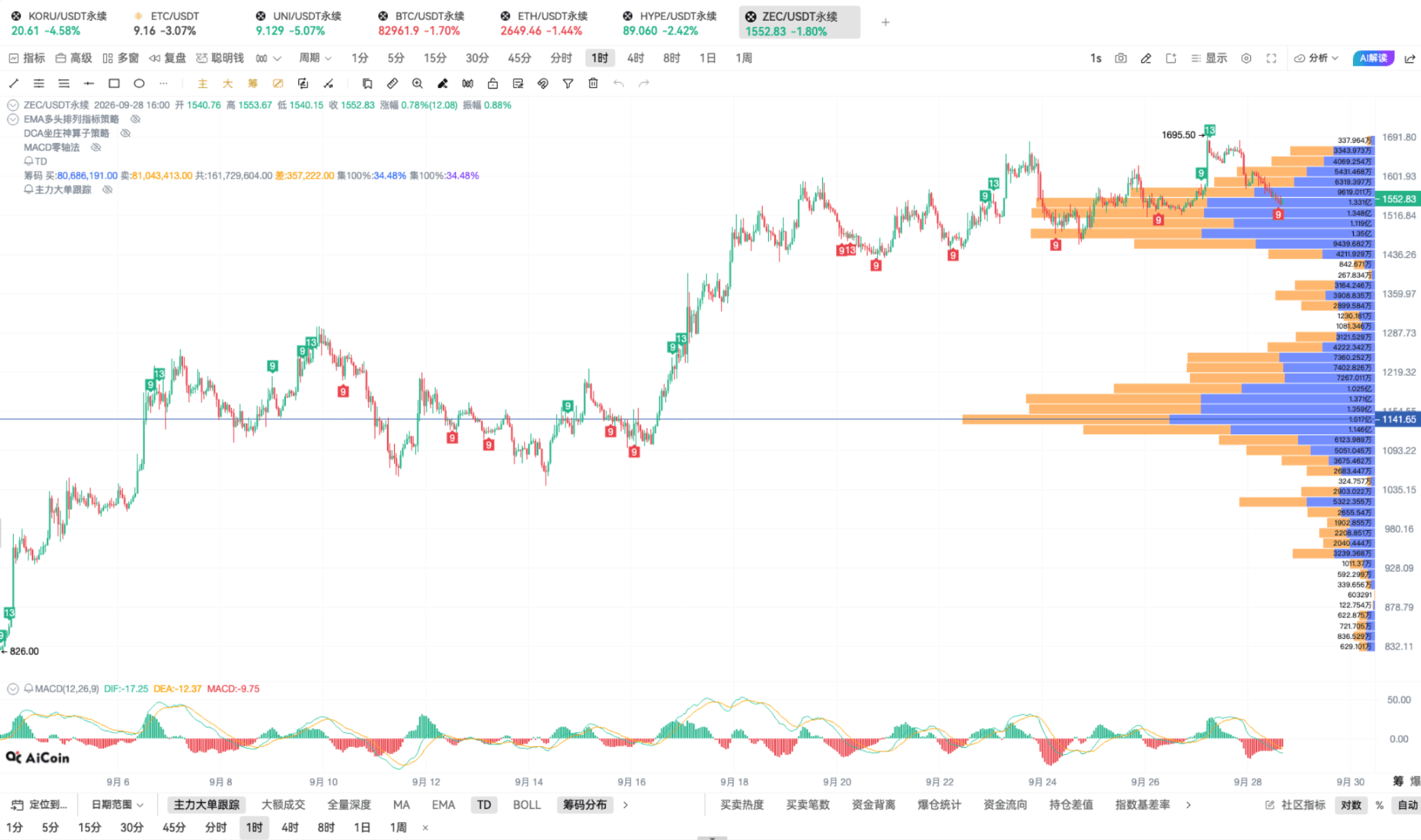 9.29 币须会技术_斐波那契+MACD共振的最近买点_aicoin_图6 9.29 币须会技术_斐波那契+MACD共振的最近买点_aicoin_图6