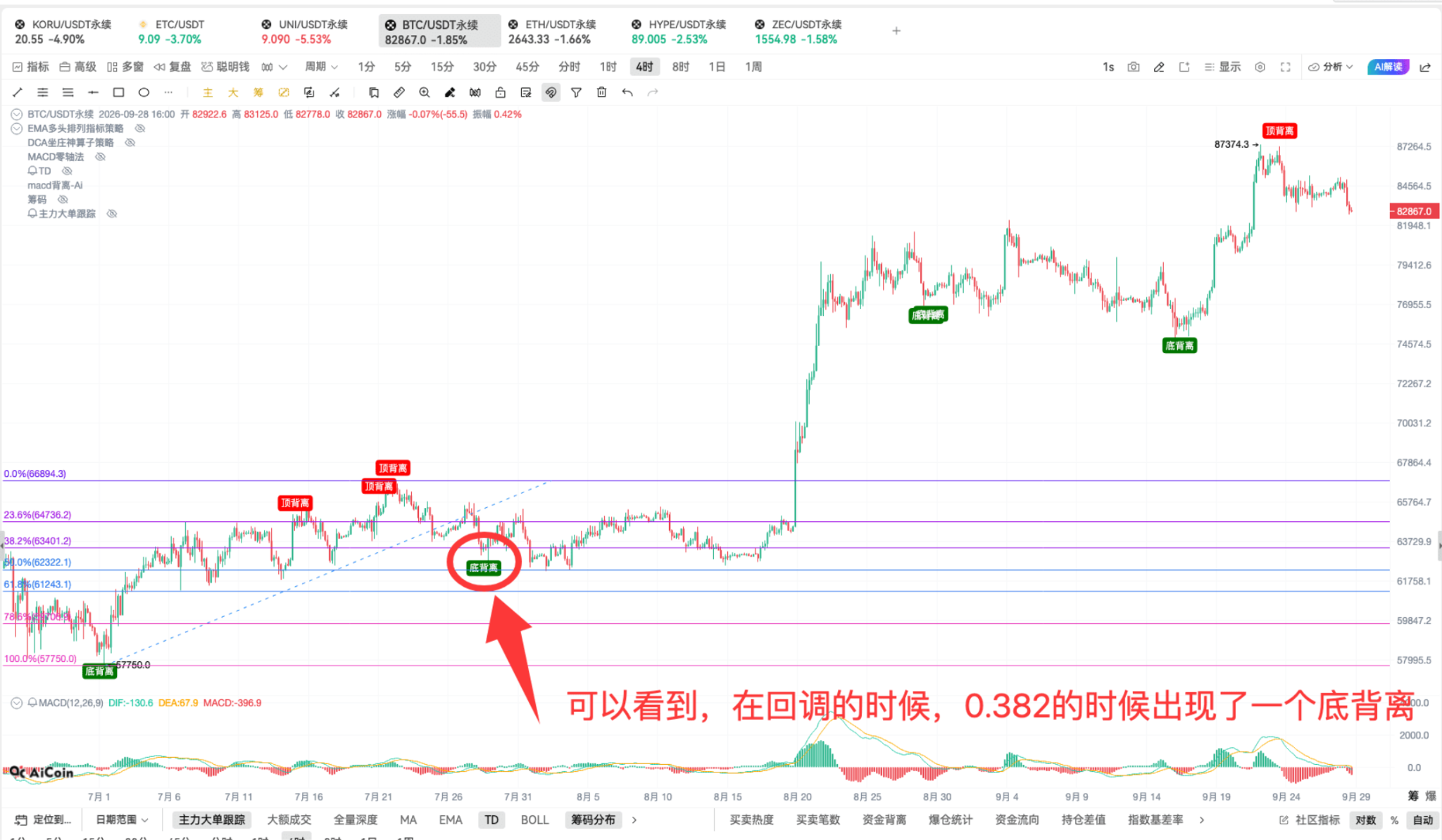 9.29 币须会技术_斐波那契+MACD共振的最近买点_aicoin_图8 9.29 币须会技术_斐波那契+MACD共振的最近买点_aicoin_图8