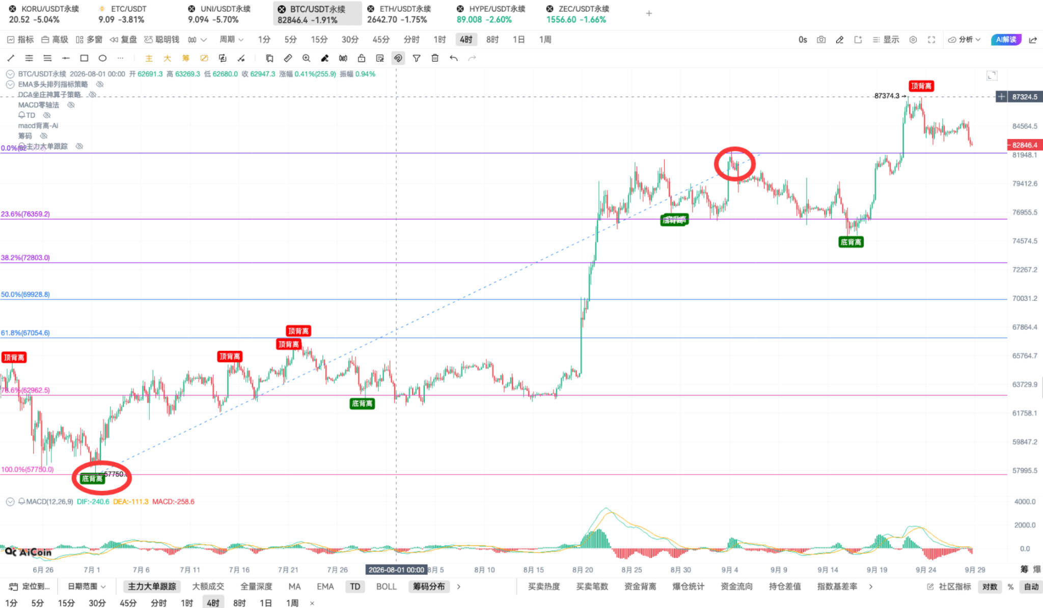 9.29 币须会技术_斐波那契+MACD共振的最近买点_aicoin_图9 9.29 币须会技术_斐波那契+MACD共振的最近买点_aicoin_图9