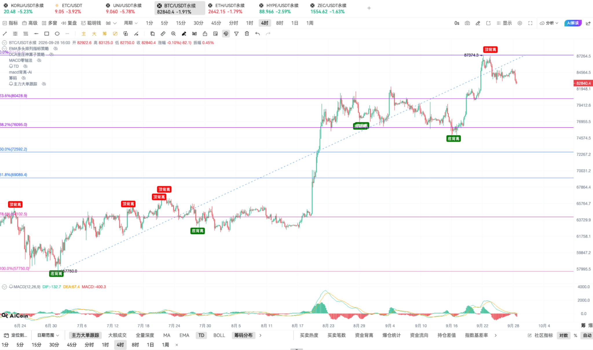 9.29 币须会技术_斐波那契+MACD共振的最近买点_aicoin_图10 9.29 币须会技术_斐波那契+MACD共振的最近买点_aicoin_图10