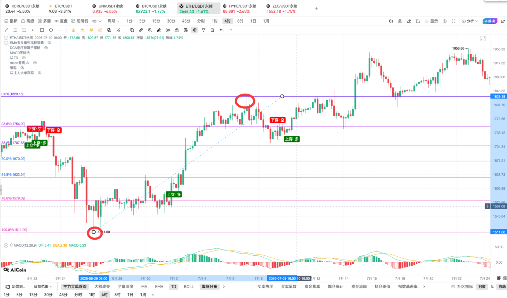 9.29 币须会技术_斐波那契+MACD共振的最近买点_aicoin_图16 9.29 币须会技术_斐波那契+MACD共振的最近买点_aicoin_图16