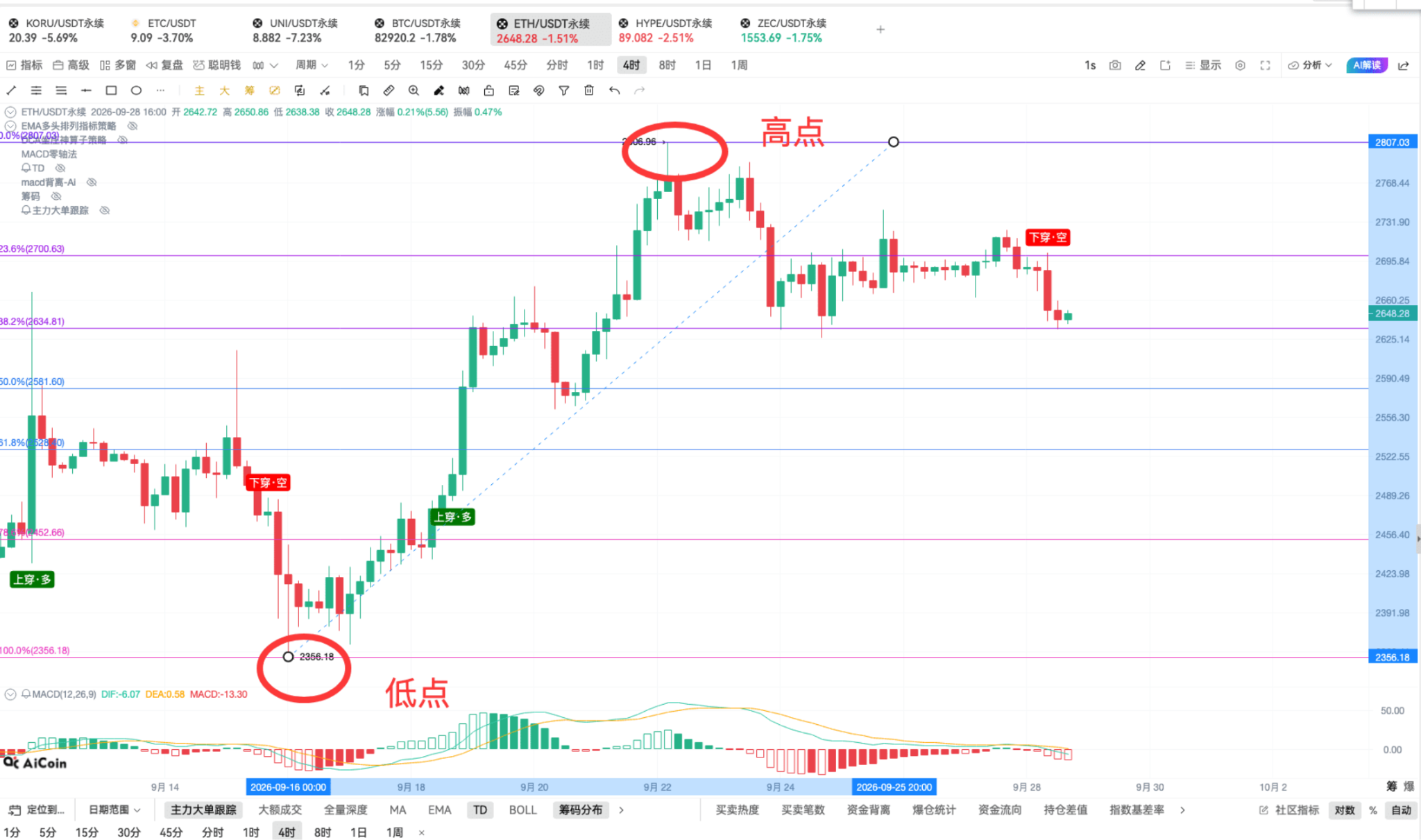 9.29 币须会技术_斐波那契+MACD共振的最近买点_aicoin_图18 9.29 币须会技术_斐波那契+MACD共振的最近买点_aicoin_图18