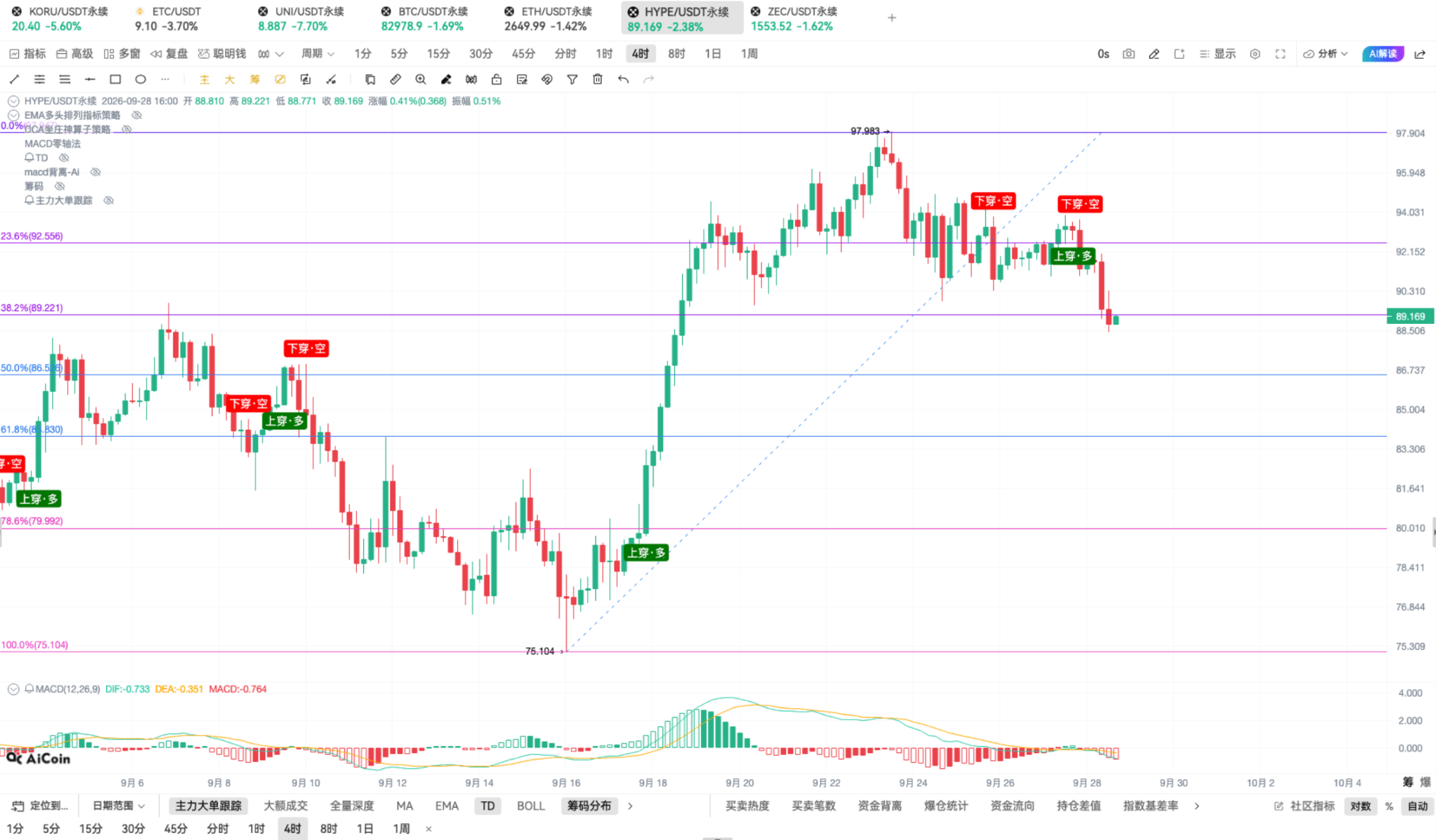 9.29 币须会技术_斐波那契+MACD共振的最近买点_aicoin_图19 9.29 币须会技术_斐波那契+MACD共振的最近买点_aicoin_图19