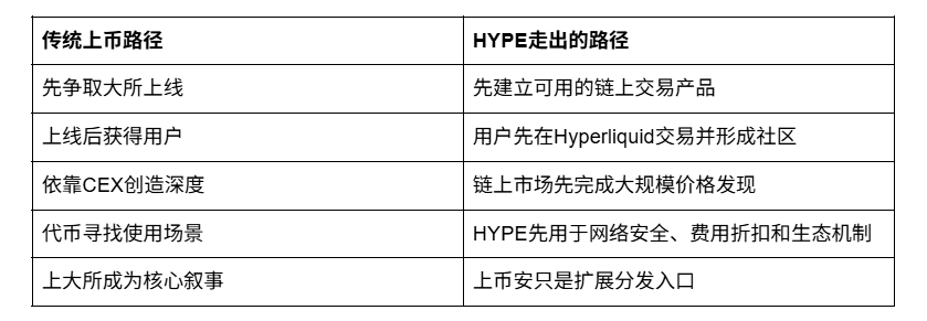 Hyperliquid越做越大，币安0费上线认证其价值_aicoin_图3