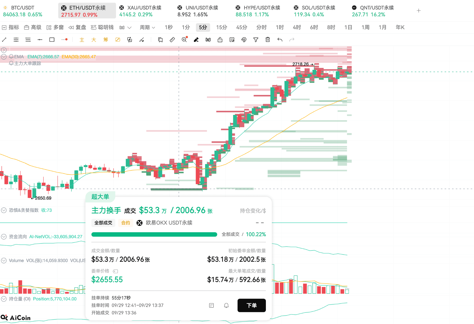 黄金坑位即将出现！山寨币暴涨前夜的埋伏指南_aicoin_图4