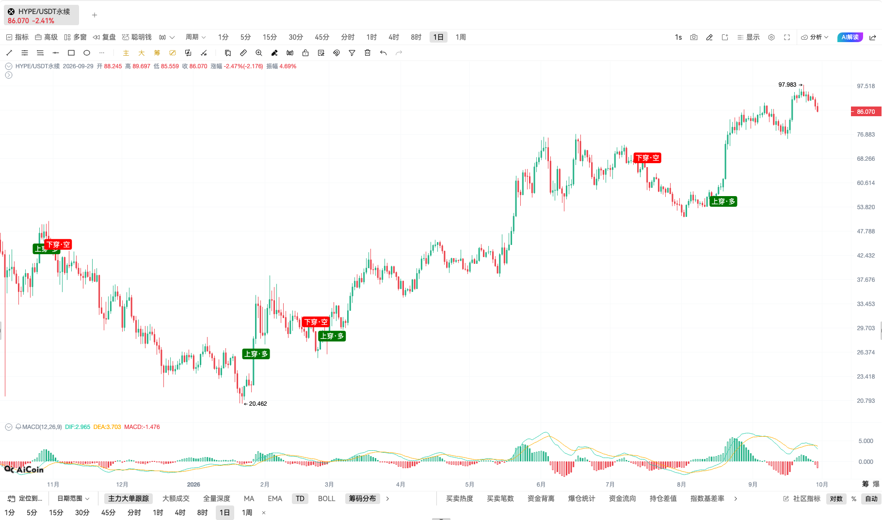 空投5000万枚HYPE,是稀释还是获客?_aicoin_图4 空投5000万枚HYPE,是稀释还是获客?_aicoin_图4