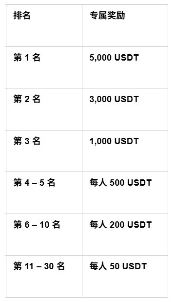 挑战Bybit Odds,瓜分总奖池 17,000 USDT!_aicoin_图2 挑战Bybit Odds,瓜分总奖池 17,000 USDT!_aicoin_图2