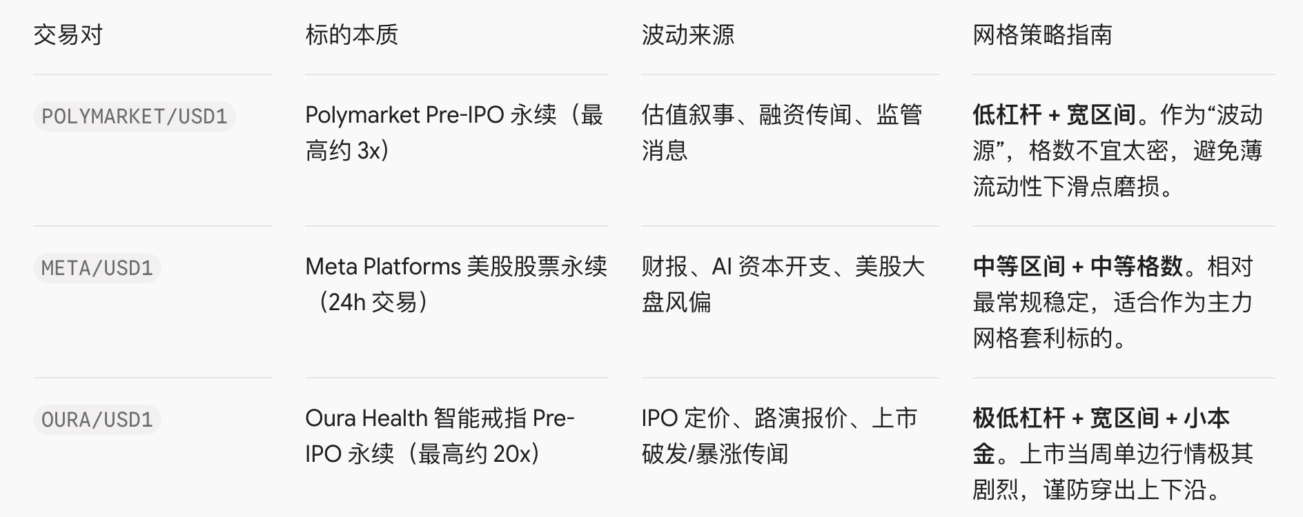 参与网格即送 !四周瓜分 140,000 $ASTER 奖池,RWA / 股票 / Pre-IPO 标的玩法与对冲全景拆解_aicoin_图2 参与网格即送 !四周瓜分 140,000 $ASTER 奖池,RWA / 股票 / Pre-IPO 标的玩法与对冲全景拆解_aicoin_图2