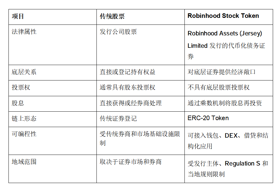 Robinhood Chain 的 RWA 还未真正爆发_aicoin_图2