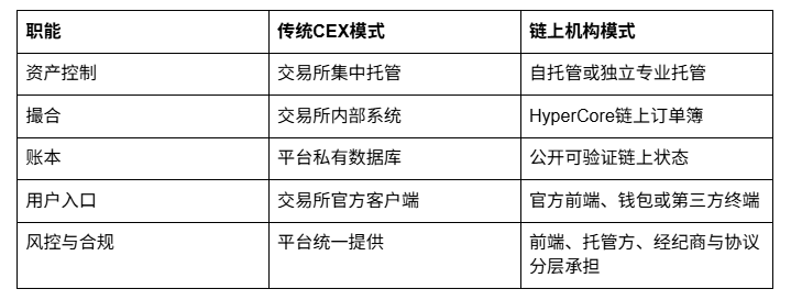 机构不是在逃离CEX,而是在结束“只能依赖CEX_aicoin_图4 机构不是在逃离CEX,而是在结束“只能依赖CEX_aicoin_图4