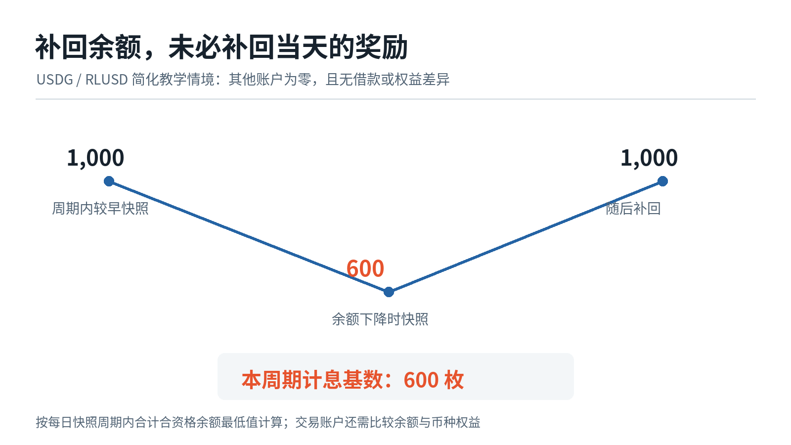 稳定币放着也能生息?OKX 稳定币生息宝,先看懂这笔账_aicoin_图4 稳定币放着也能生息?OKX 稳定币生息宝,先看懂这笔账_aicoin_图4