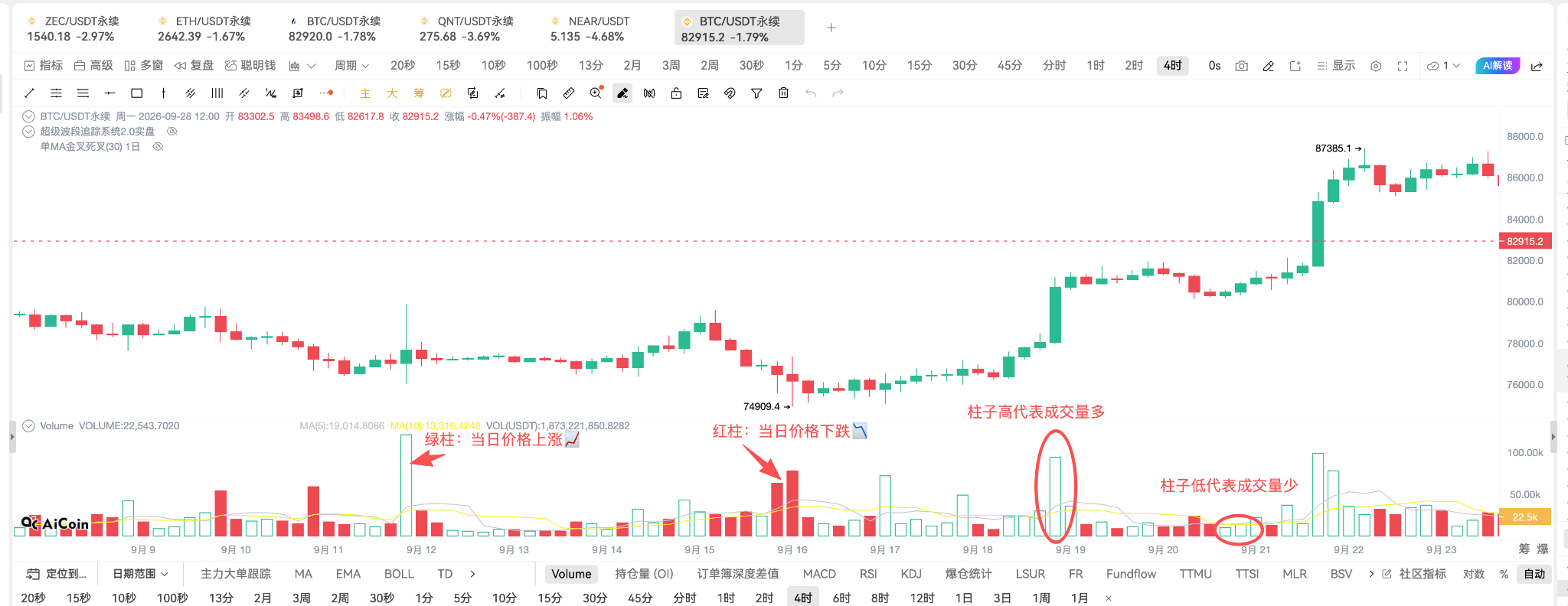 每天学一个指标｜成交量：价格背后，资金到底有没有进场？_aicoin_图2