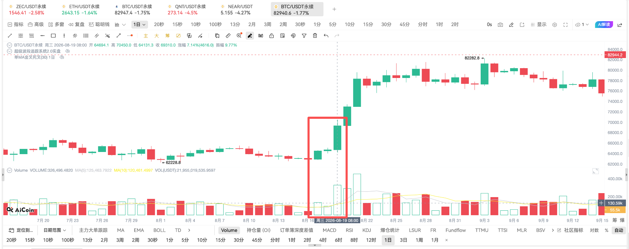 每天学一个指标｜成交量：价格背后，资金到底有没有进场？_aicoin_图5