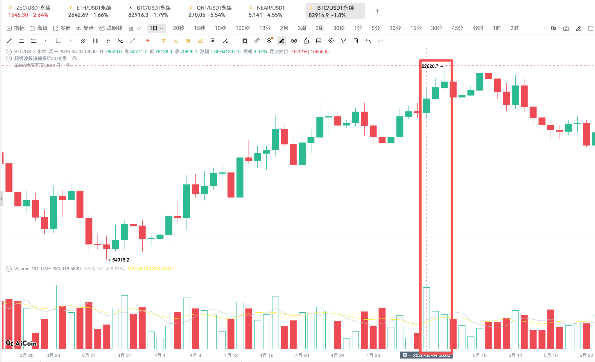 每天学一个指标｜成交量：价格背后，资金到底有没有进场？_aicoin_图6