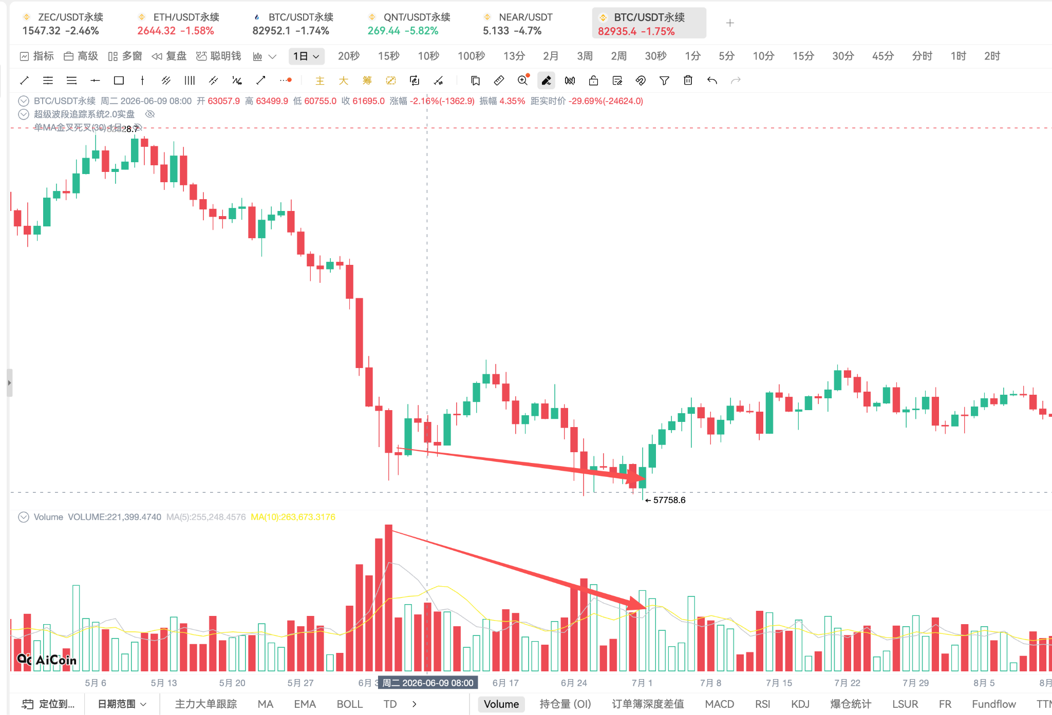 每天学一个指标｜成交量：价格背后，资金到底有没有进场？_aicoin_图8