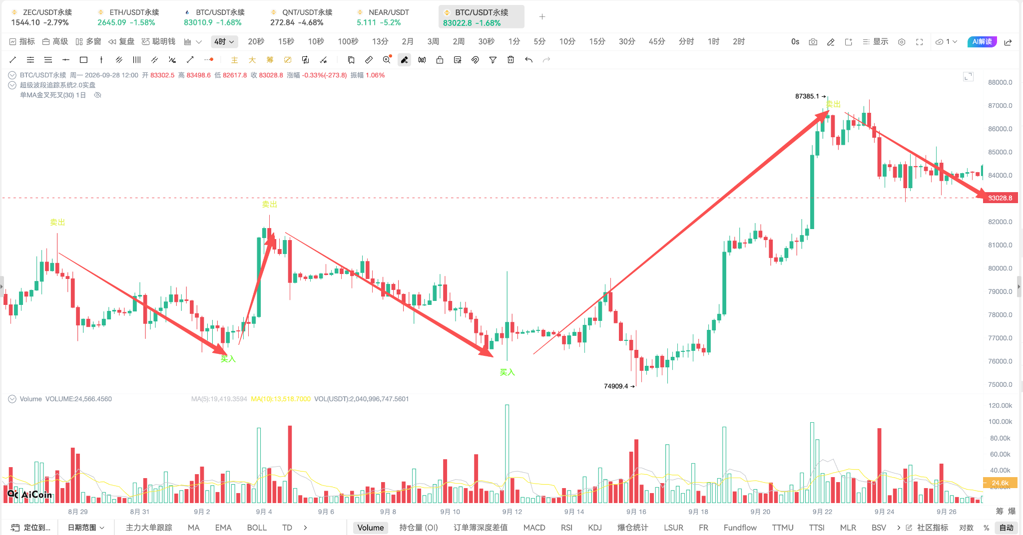 每天学一个指标｜成交量：价格背后，资金到底有没有进场？_aicoin_图10