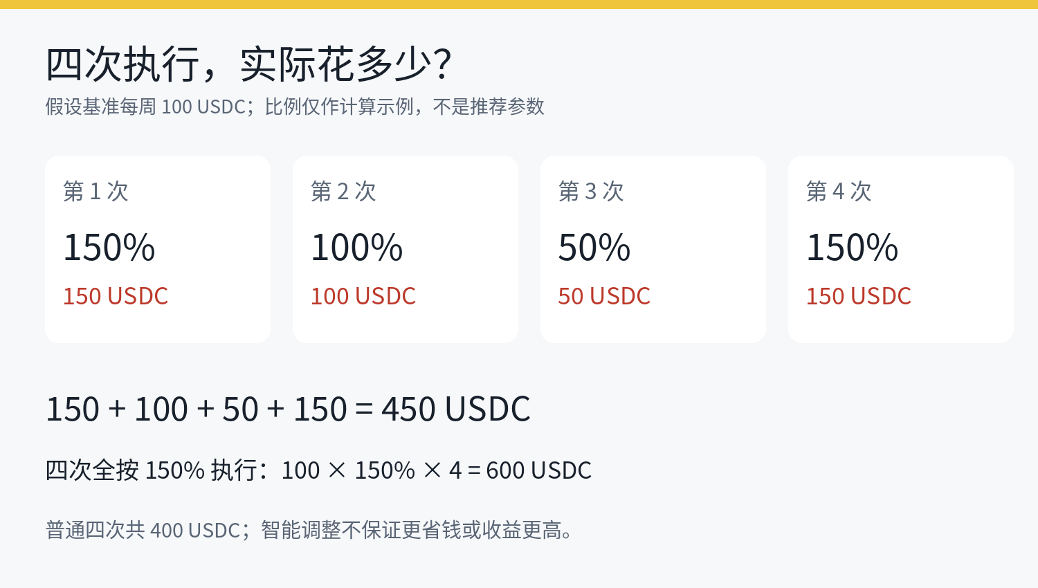 总怕买在高点？币安闪兑智能定投，把“怎么买”先安排明白_aicoin_图3