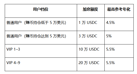 同样是存 USDC,VIP 1 和普通用户能差多少钱?算完这笔账就明白了_aicoin_图2 同样是存 USDC,VIP 1 和普通用户能差多少钱?算完这笔账就明白了_aicoin_图2