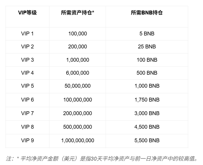 同样是存 USDC,VIP 1 和普通用户能差多少钱?算完这笔账就明白了_aicoin_图4 同样是存 USDC,VIP 1 和普通用户能差多少钱?算完这笔账就明白了_aicoin_图4