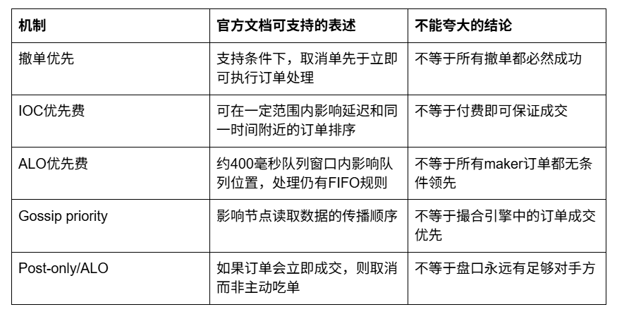 Hyperliquid的订单系统:更快交易,做市商更敢挂单_aicoin_图2 Hyperliquid的订单系统:更快交易,做市商更敢挂单_aicoin_图2