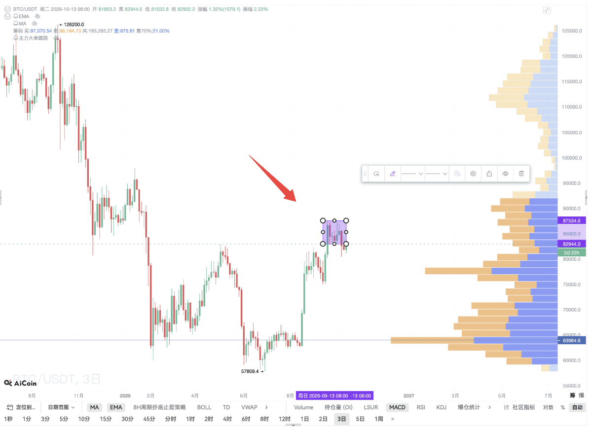 BTC出现三日线死叉，现在还是牛初吗？_aicoin_图2