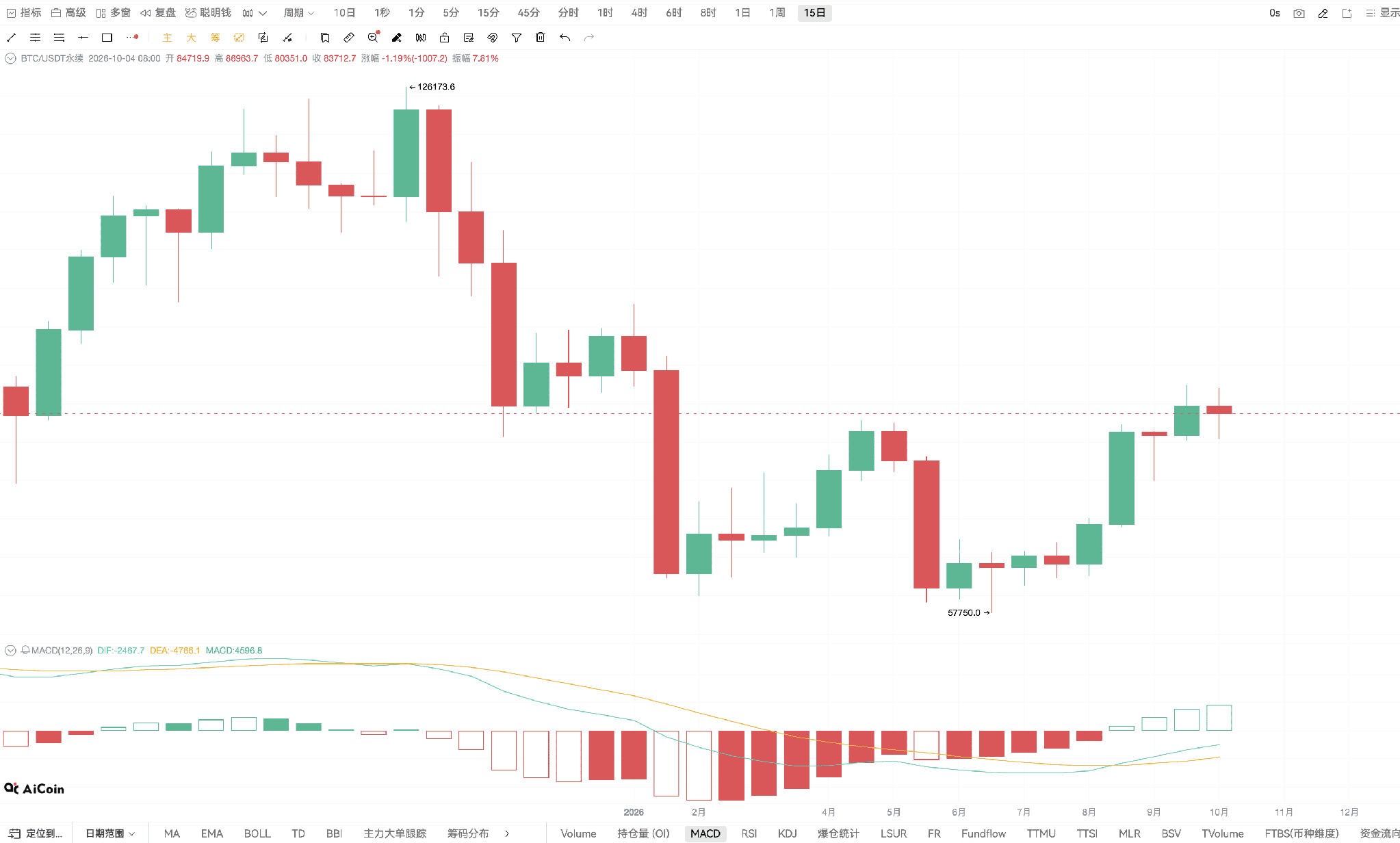 BTC出现三日线死叉，现在还是牛初吗？_aicoin_图7