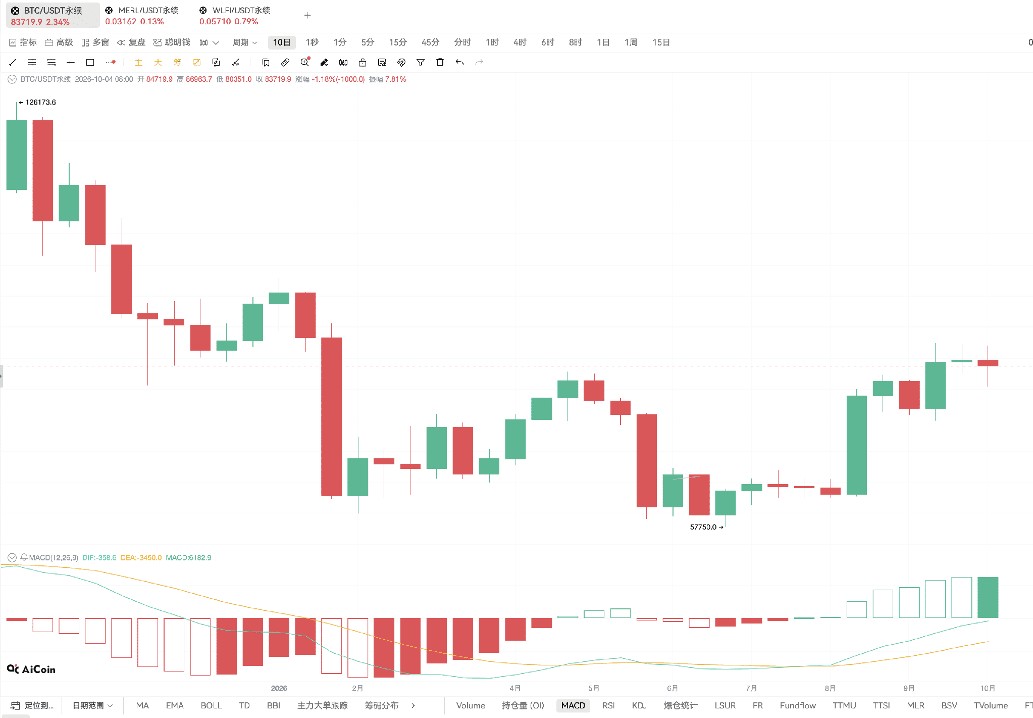 BTC出现三日线死叉，现在还是牛初吗？_aicoin_图8