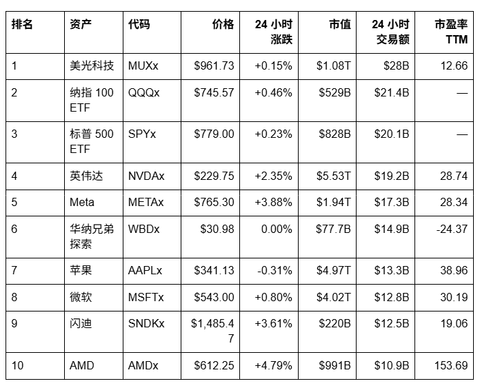 美股交易额前十名:资金正在追逐哪些RWA资产? 如果你想寻找值得关注的美股,直接从“涨幅榜”开始,往往容易追高;而观察 交易额前十名,可以先回答另一个更基础的问题:市场当前把最多资金和注意力放在哪里? OKX钱包股票行情显示,在当前页面的美股榜单中,24 小时交易额排名前十的资产合计超过 1740 亿美元。榜单同时覆盖半导体、AI、指数 ETF、消费科技和事件驱动资产,反映出当前市场交易主_aicoin_图2 美股交易额前十名:资金正在追逐哪些RWA资产? 如果你想寻找值得关注的美股,直接从“涨幅榜”开始,往往容易追高;而观察 交易额前十名,可以先回答另一个更基础的问题:市场当前把最多资金和注意力放在哪里? OKX钱包股票行情显示,在当前页面的美股榜单中,24 小时交易额排名前十的资产合计超过 1740 亿美元。榜单同时覆盖半导体、AI、指数 ETF、消费科技和事件驱动资产,反映出当前市场交易主_aicoin_图2