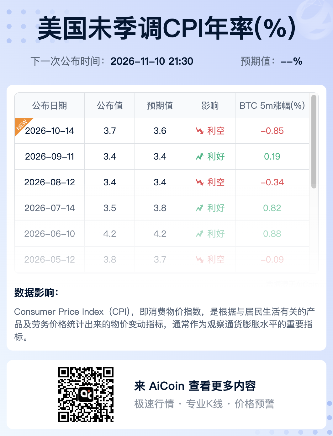 CPI升至3.7%，比特币跌破8.2万美元：美股、黄金为何同步承压？_aicoin_图2