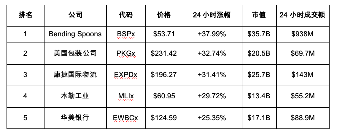 美股涨幅前五名：谁在领涨？&nbsp;_aicoin_图2