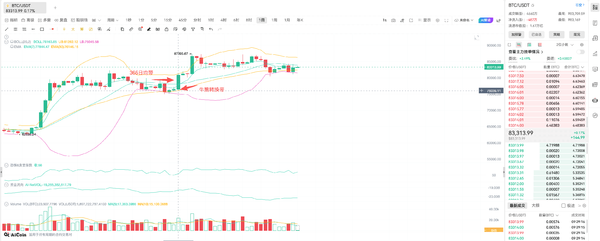 今晚 CPI 拉开序幕 用注意力经济和最强龙头搭牛市组合_aicoin_图1 今晚 CPI 拉开序幕 用注意力经济和最强龙头搭牛市组合_aicoin_图1