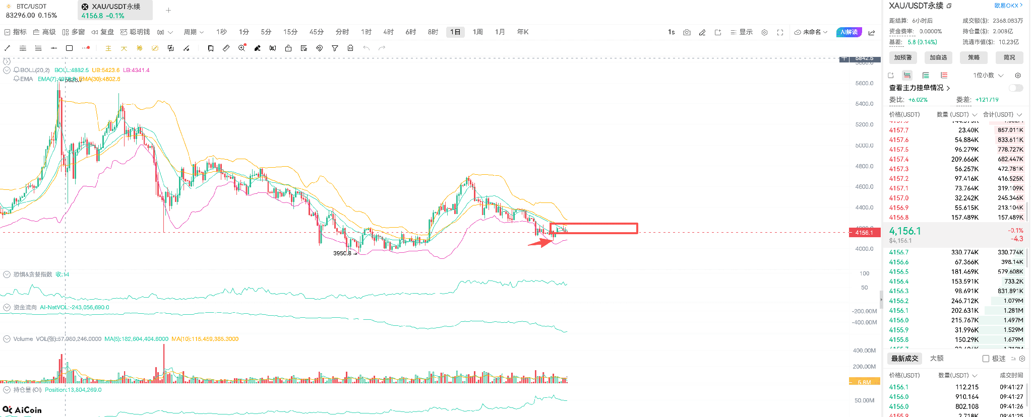 今晚 CPI 拉开序幕 用注意力经济和最强龙头搭牛市组合_aicoin_图4 今晚 CPI 拉开序幕 用注意力经济和最强龙头搭牛市组合_aicoin_图4